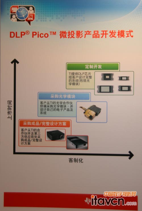 DLP Pico΢ͶӰa(chn)Ʒ_(ki)l(f)ģʽʾD