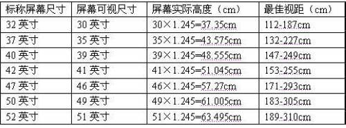 尺寸大小與最佳視距