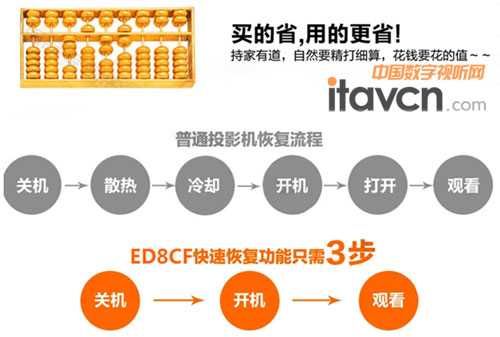 普通投影機恢復流程