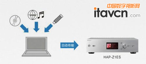 索尼hifi音響:面向現(xiàn)代化數(shù)字時代播放器